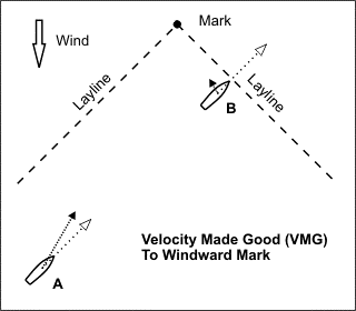 Velocity Made Good to Windward Mark